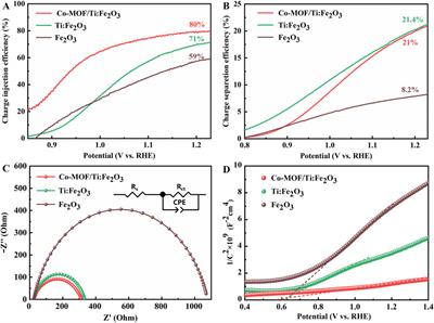 Enhancing photoelectrochemical performance and stability of Ti-doped hematite photoanode via pentanuclear Co-based MOF modification